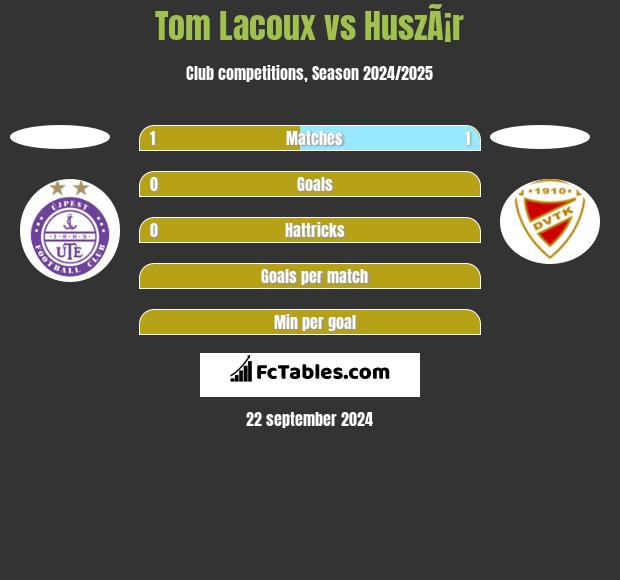 Tom Lacoux vs HuszÃ¡r h2h player stats