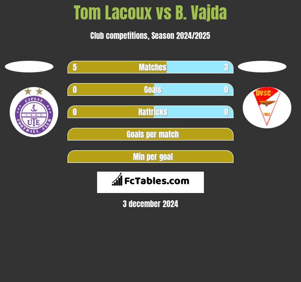 Tom Lacoux vs B. Vajda h2h player stats