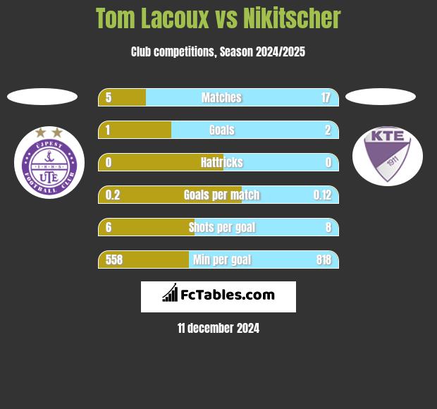 Tom Lacoux vs Nikitscher h2h player stats