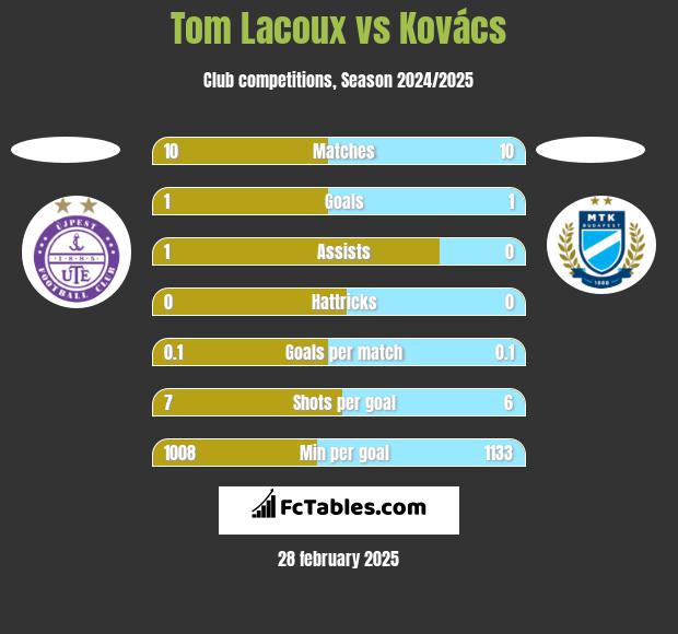 Tom Lacoux vs Kovács h2h player stats