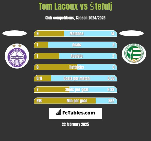 Tom Lacoux vs Štefulj h2h player stats