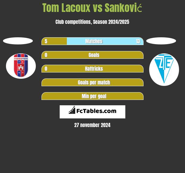 Tom Lacoux vs Sanković h2h player stats