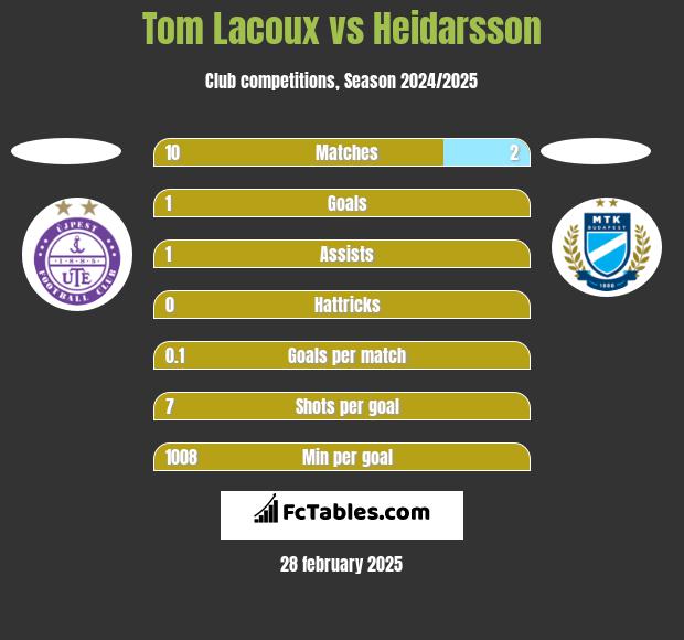 Tom Lacoux vs Heidarsson h2h player stats