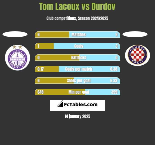 Tom Lacoux vs Durdov h2h player stats