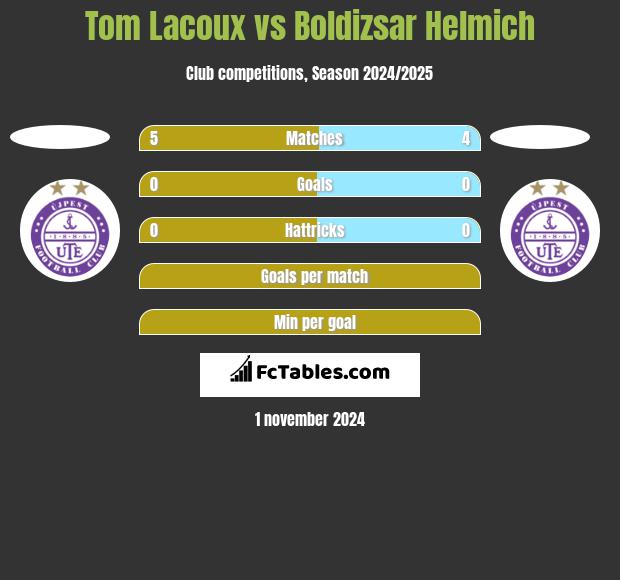 Tom Lacoux vs Boldizsar Helmich h2h player stats