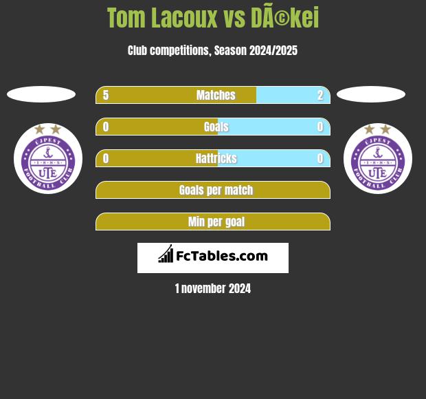 Tom Lacoux vs DÃ©kei h2h player stats