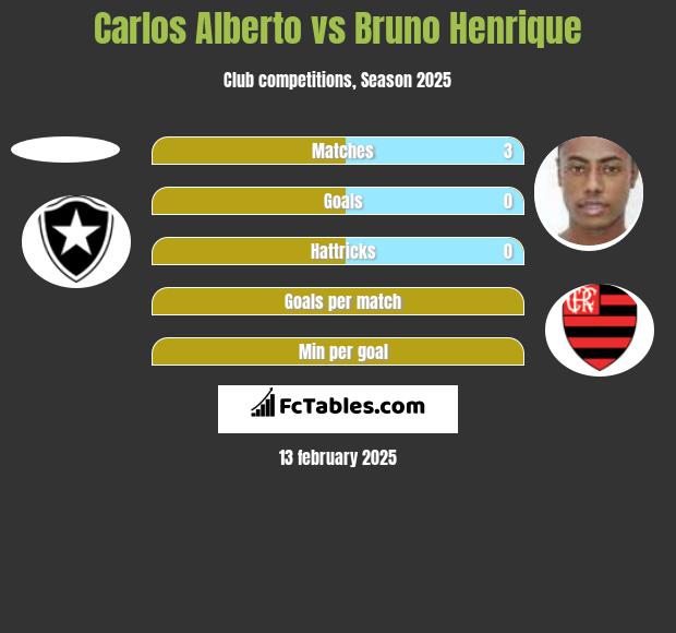 Carlos Alberto vs Bruno Henrique h2h player stats