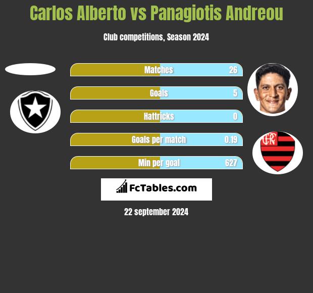 Carlos Alberto vs Panagiotis Andreou h2h player stats