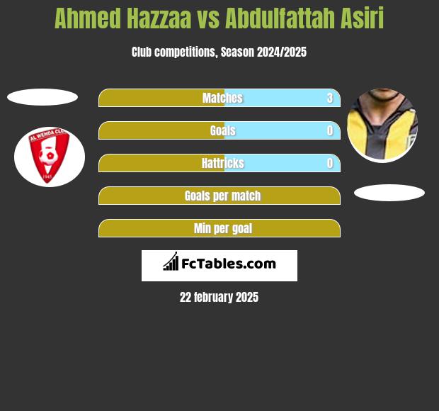 Ahmed Hazzaa vs Abdulfattah Asiri h2h player stats