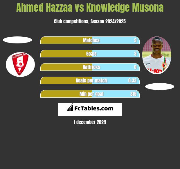 Ahmed Hazzaa vs Knowledge Musona h2h player stats