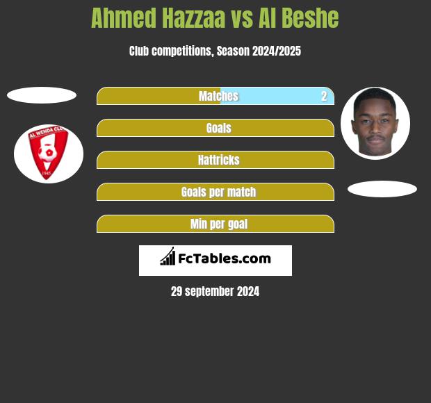 Ahmed Hazzaa vs Al Beshe h2h player stats