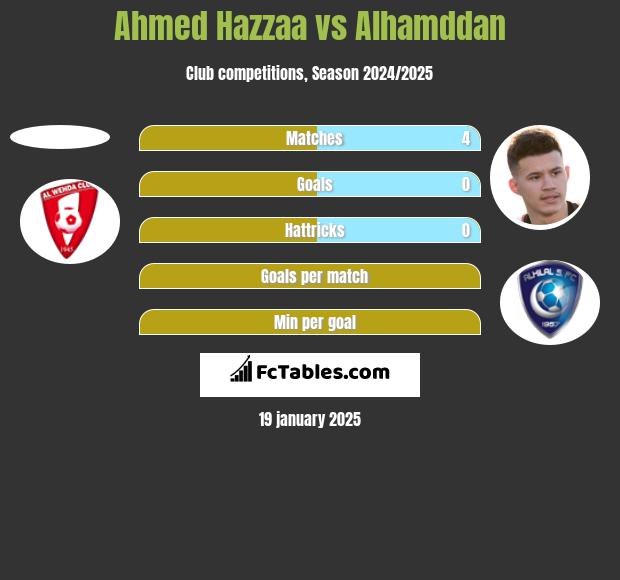 Ahmed Hazzaa vs Alhamddan h2h player stats