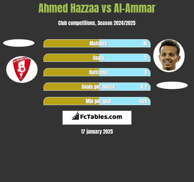 Ahmed Hazzaa vs Al-Ammar h2h player stats