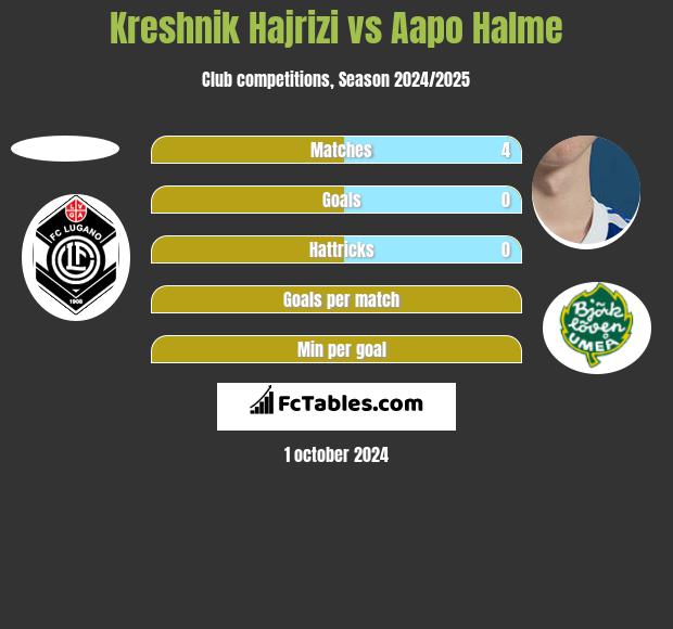 Kreshnik Hajrizi vs Aapo Halme h2h player stats