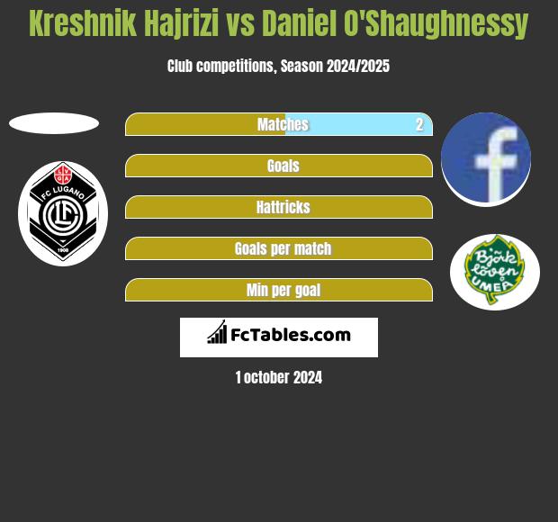 Kreshnik Hajrizi vs Daniel O'Shaughnessy h2h player stats