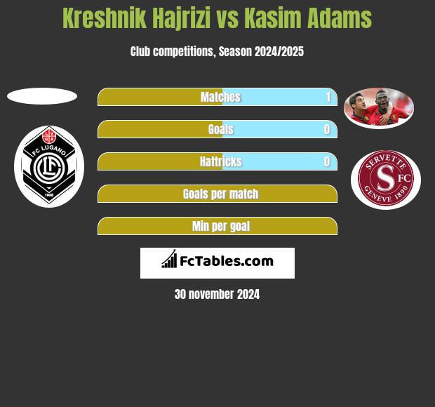 Kreshnik Hajrizi vs Kasim Adams h2h player stats