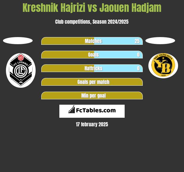 Kreshnik Hajrizi vs Jaouen Hadjam h2h player stats