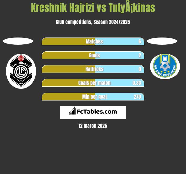 Kreshnik Hajrizi vs TutyÅ¡kinas h2h player stats