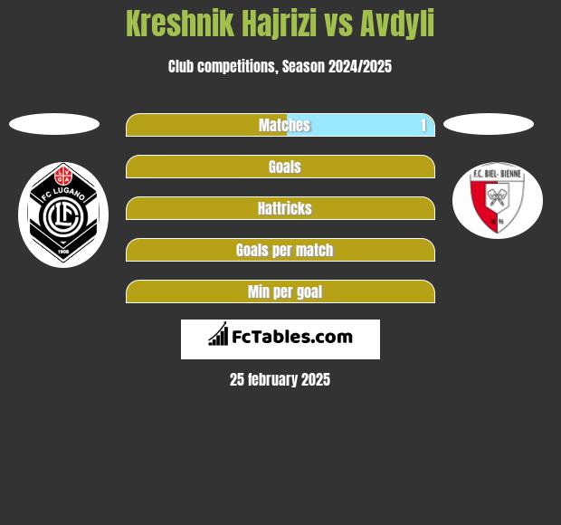 Kreshnik Hajrizi vs Avdyli h2h player stats