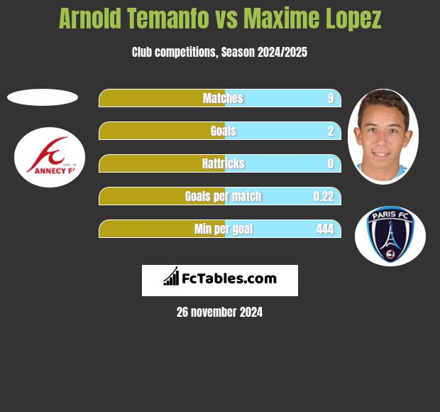 Arnold Temanfo vs Maxime Lopez h2h player stats