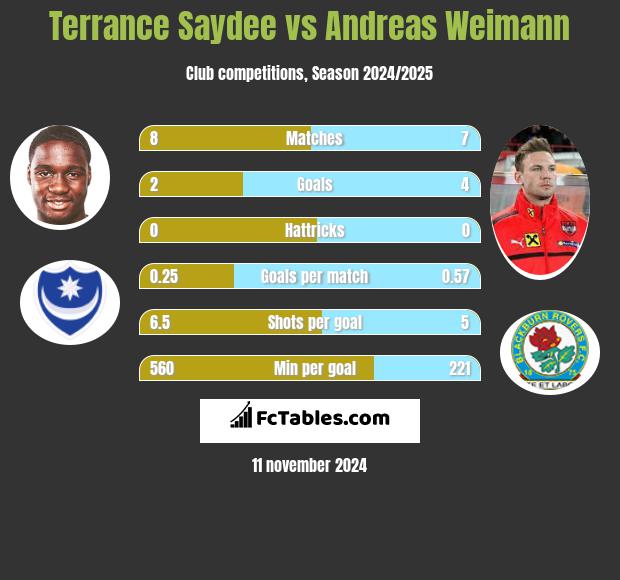 Terrance Saydee vs Andreas Weimann h2h player stats