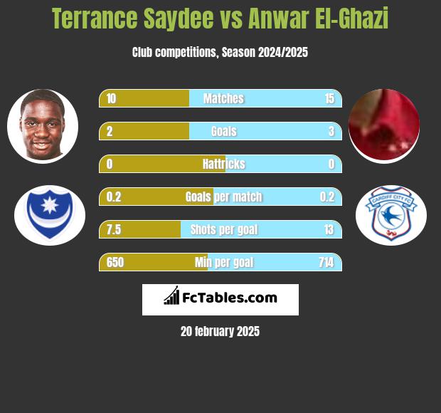 Terrance Saydee vs Anwar El-Ghazi h2h player stats