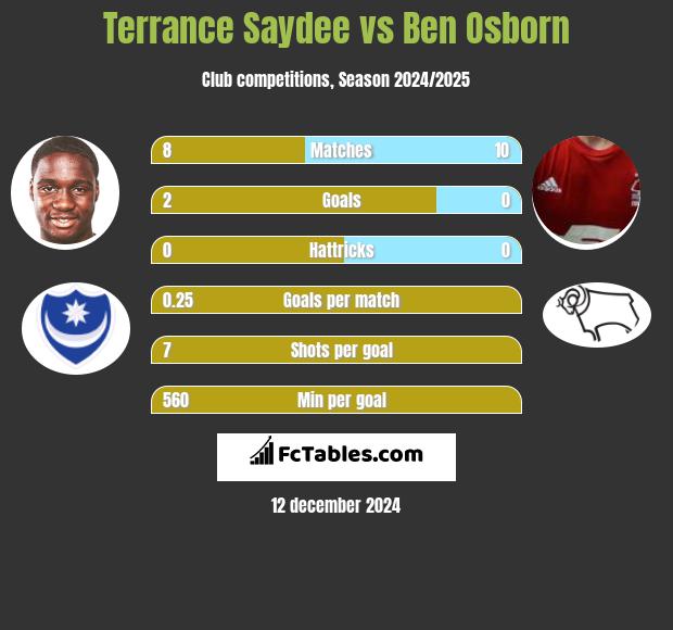 Terrance Saydee vs Ben Osborn h2h player stats