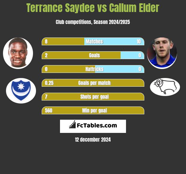 Terrance Saydee vs Callum Elder h2h player stats