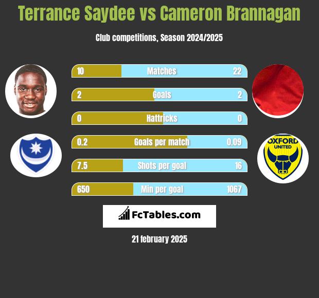 Terrance Saydee vs Cameron Brannagan h2h player stats