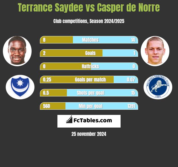 Terrance Saydee vs Casper de Norre h2h player stats