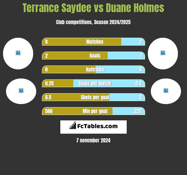 Terrance Saydee vs Duane Holmes h2h player stats