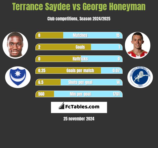 Terrance Saydee vs George Honeyman h2h player stats