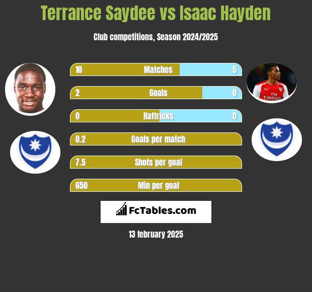 Terrance Saydee vs Isaac Hayden h2h player stats