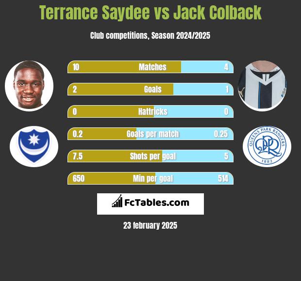 Terrance Saydee vs Jack Colback h2h player stats