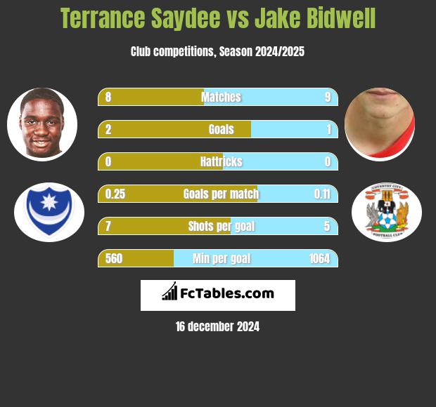 Terrance Saydee vs Jake Bidwell h2h player stats