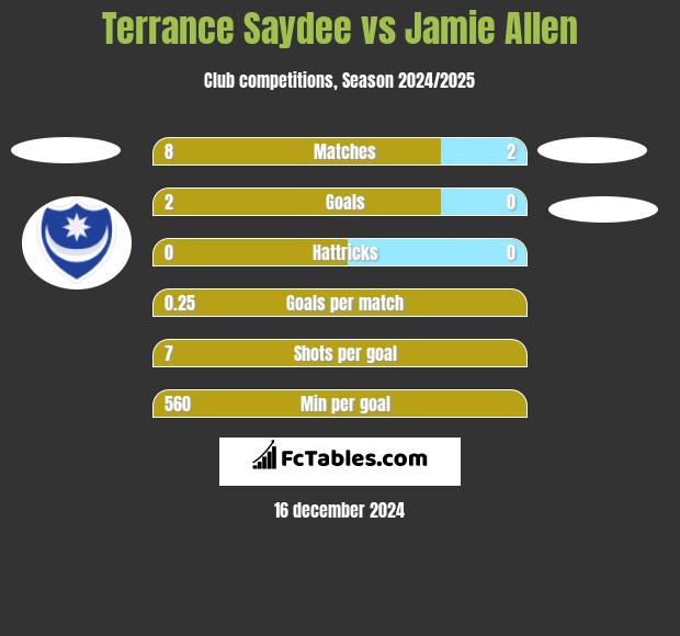 Terrance Saydee vs Jamie Allen h2h player stats