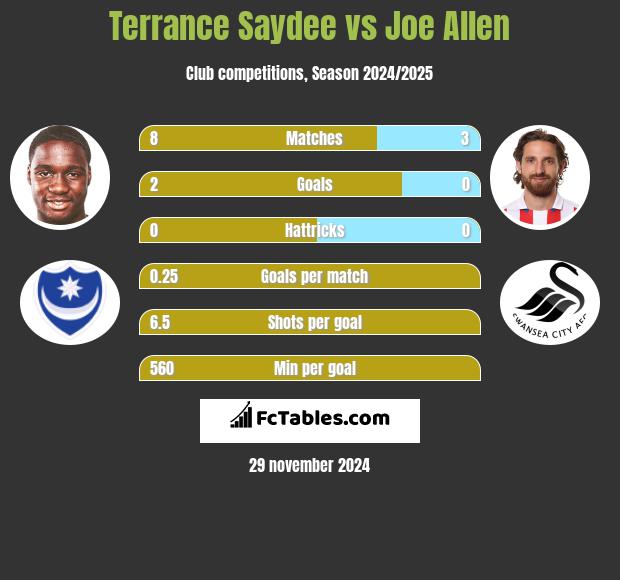 Terrance Saydee vs Joe Allen h2h player stats