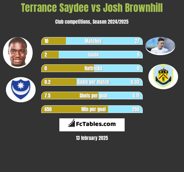 Terrance Saydee vs Josh Brownhill h2h player stats