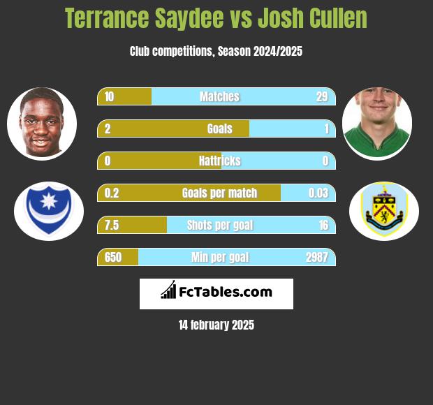 Terrance Saydee vs Josh Cullen h2h player stats