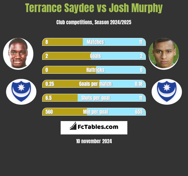 Terrance Saydee vs Josh Murphy h2h player stats