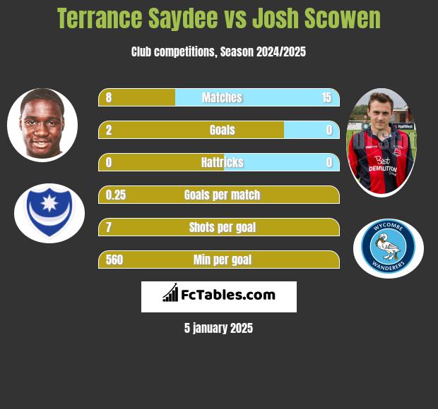 Terrance Saydee vs Josh Scowen h2h player stats