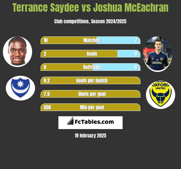 Terrance Saydee vs Joshua McEachran h2h player stats