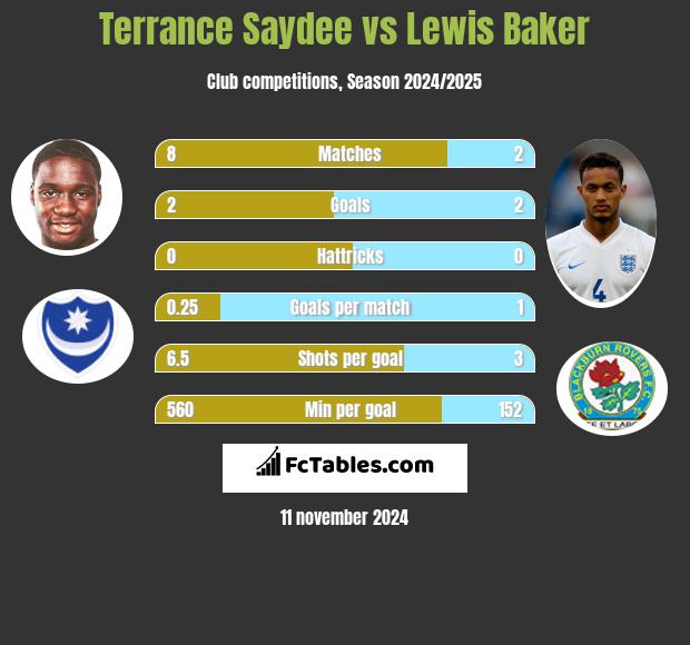 Terrance Saydee vs Lewis Baker h2h player stats