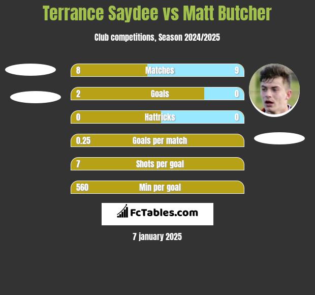 Terrance Saydee vs Matt Butcher h2h player stats