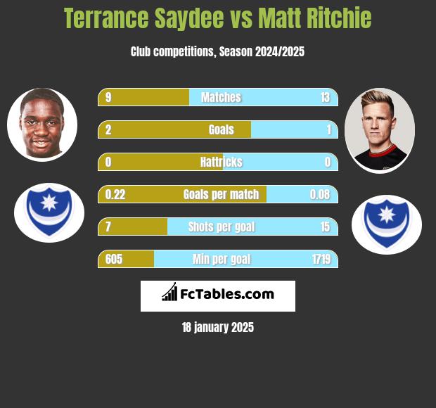 Terrance Saydee vs Matt Ritchie h2h player stats