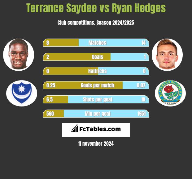 Terrance Saydee vs Ryan Hedges h2h player stats