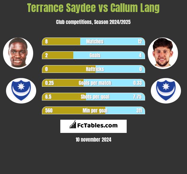 Terrance Saydee vs Callum Lang h2h player stats