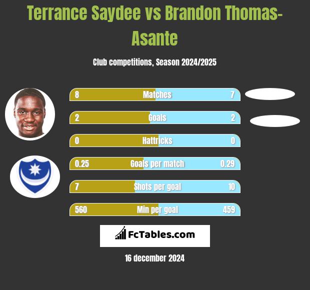 Terrance Saydee vs Brandon Thomas-Asante h2h player stats