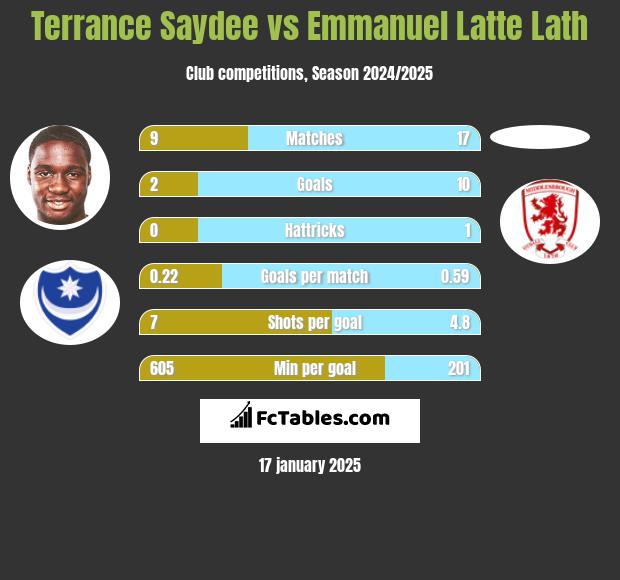 Terrance Saydee vs Emmanuel Latte Lath h2h player stats