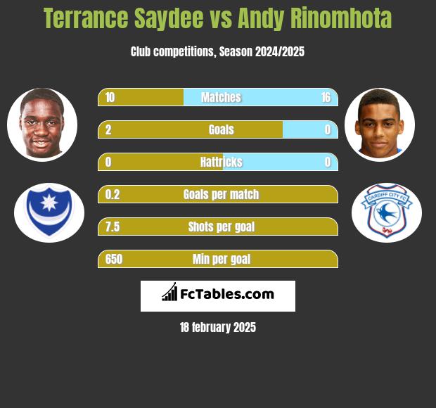 Terrance Saydee vs Andy Rinomhota h2h player stats